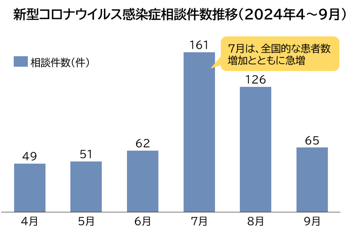 新型コロナウイルス感染症相談件数推移