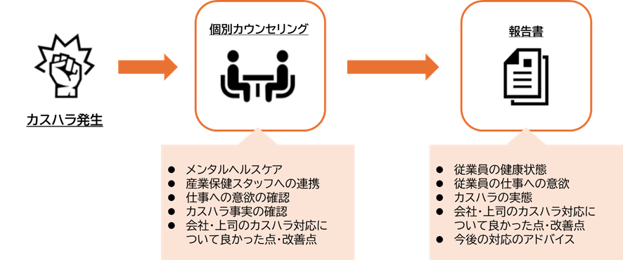 カスタマーハラスメント被害者カウンセリング