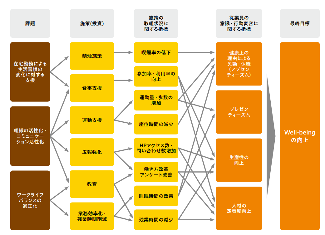 健康経営の取り組み