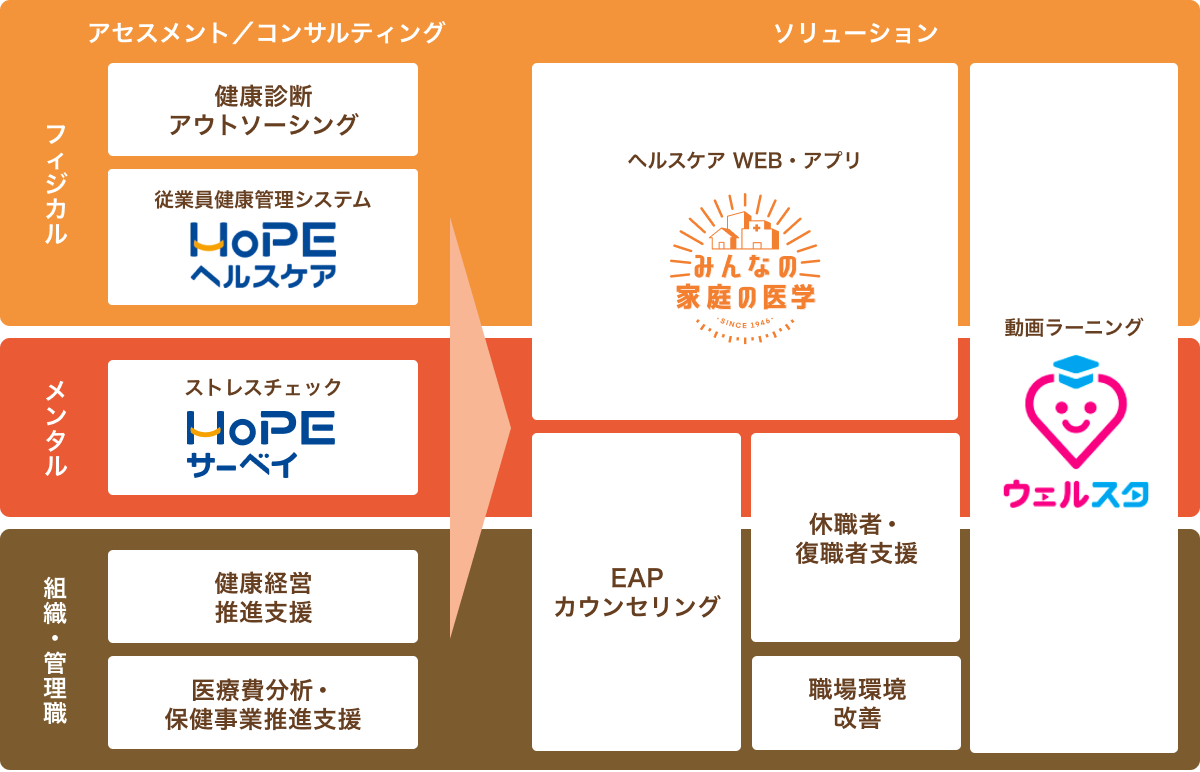 保健同人フロンティアのサービスマップ