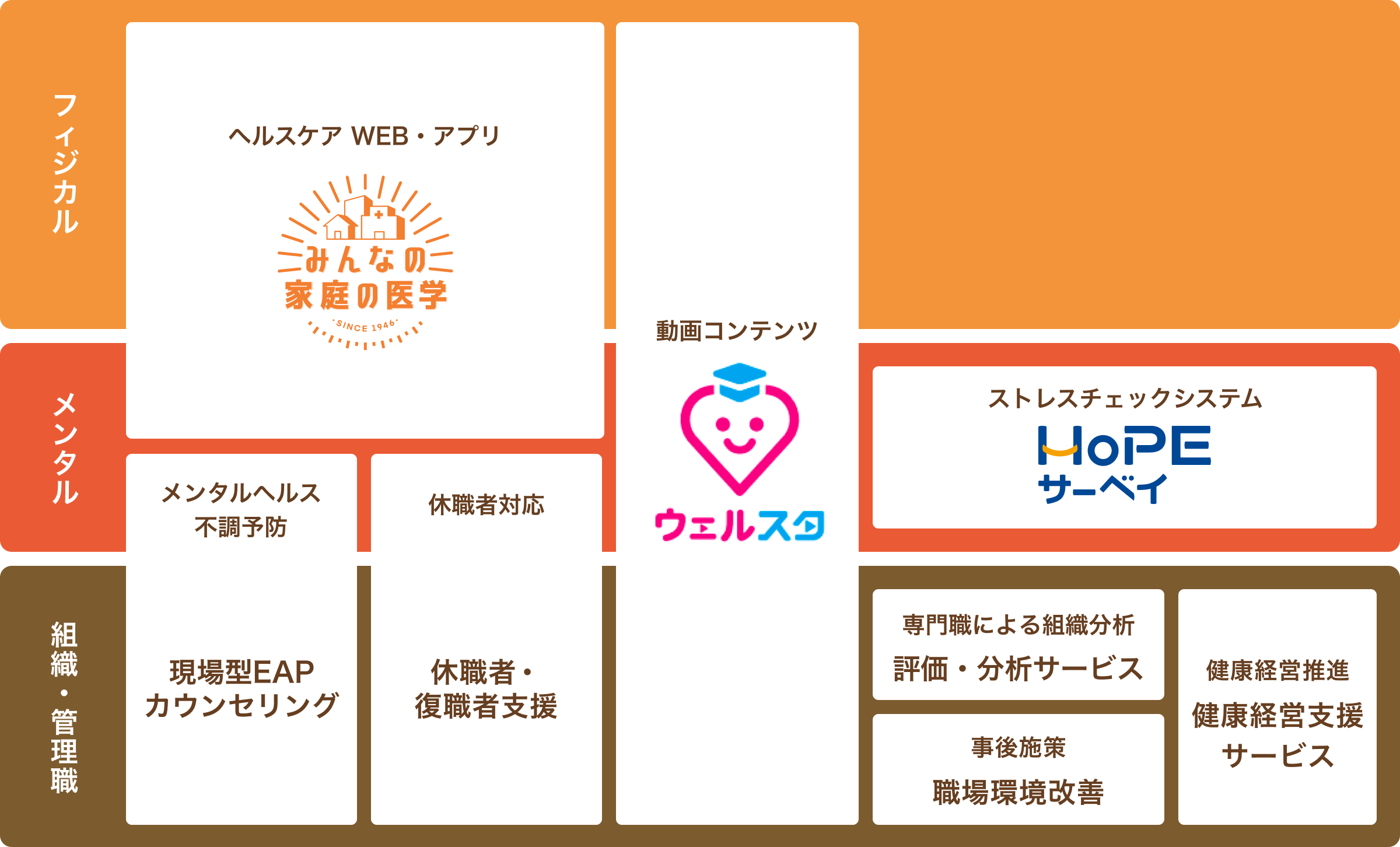 保健同人フロンティアのサービスマップ