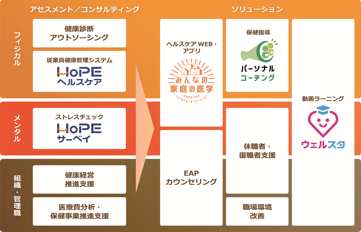 保健同人フロンティアのサービスマップ