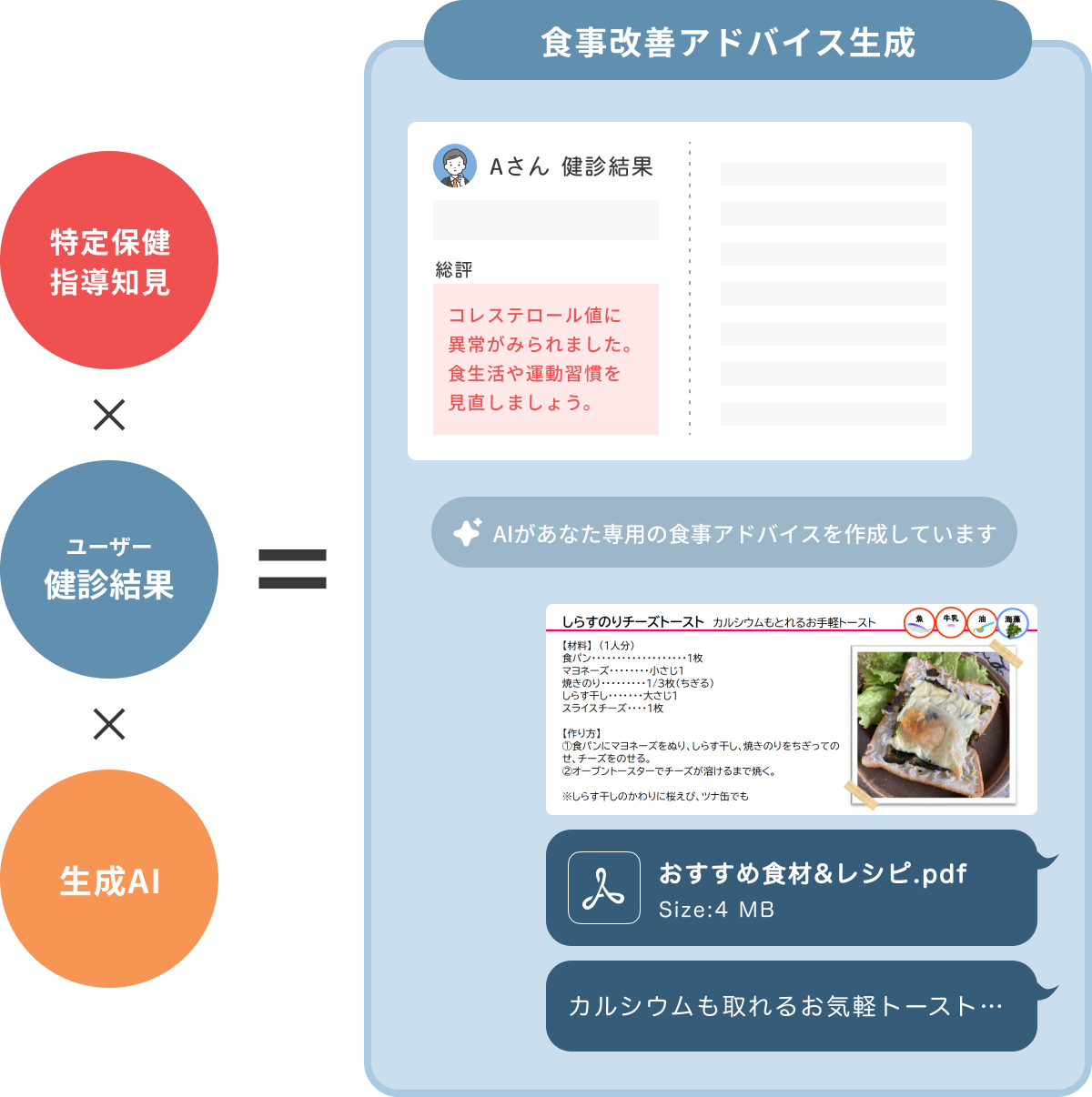 活用例:特定保健 x ユーザー健診結果 x 生成AI = 食事改善アドバイス生成