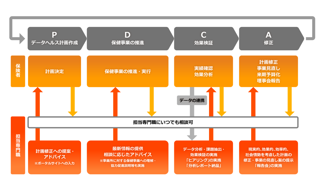 保健事業推進におけるPDCAすべてのフェーズ