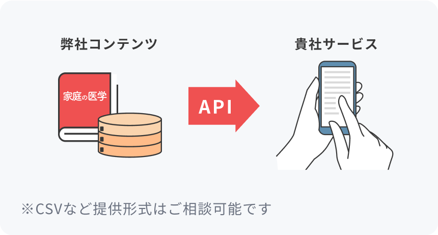 APIによるコンテンツ連携